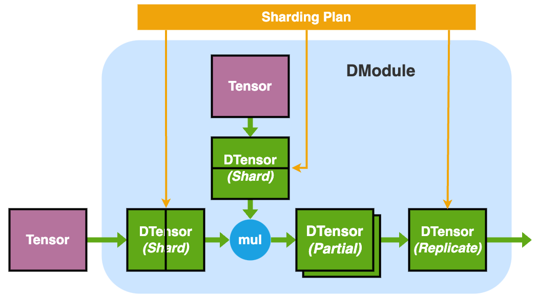 DModule