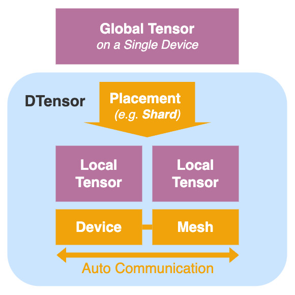 DTensor