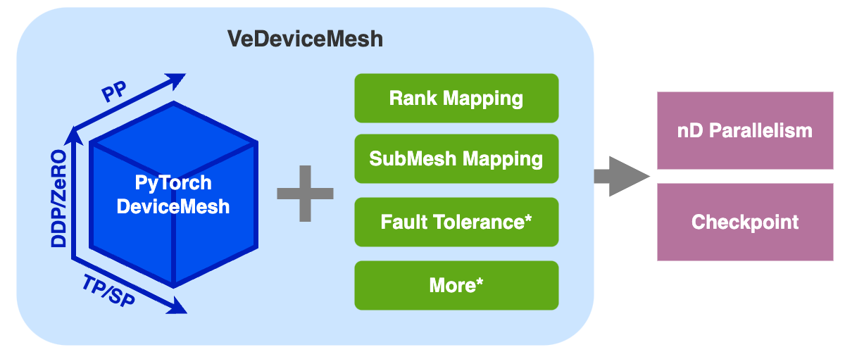 vedevicemesh